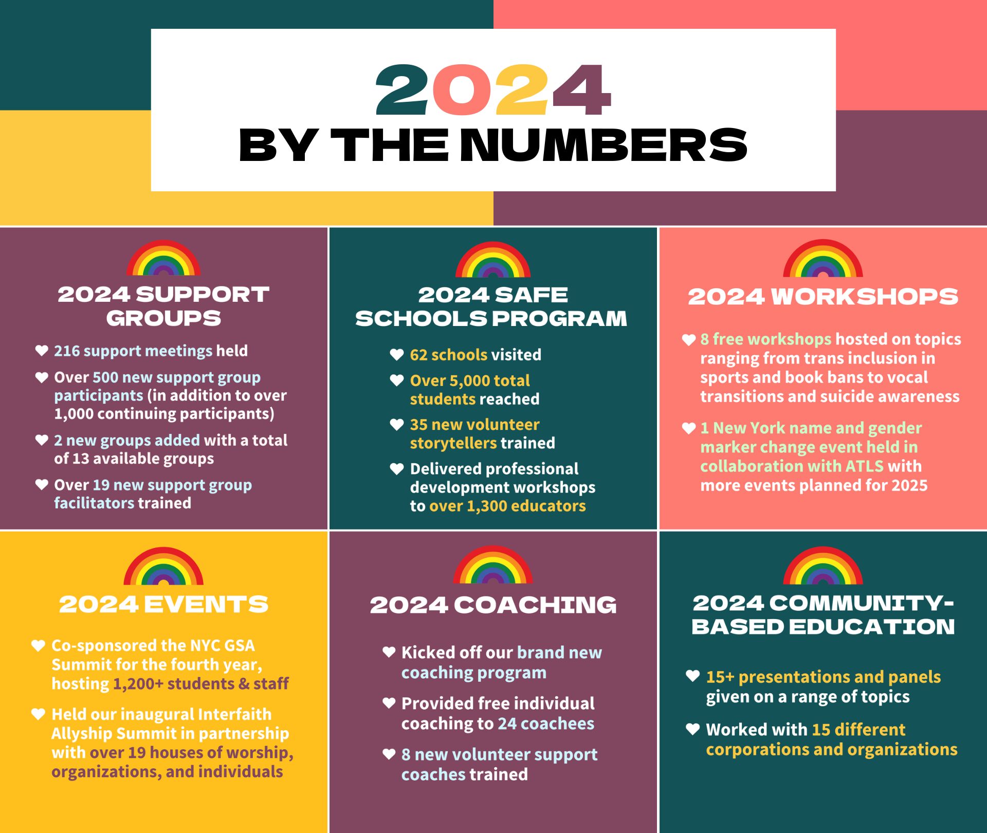 A colorful infographic titled "2024 By The Numbers," highlighting achievements in categories like support groups, safe schools, workshops, events, coaching, and community-based education, each section with a rainbow icon and a brief summary of accomplishments.