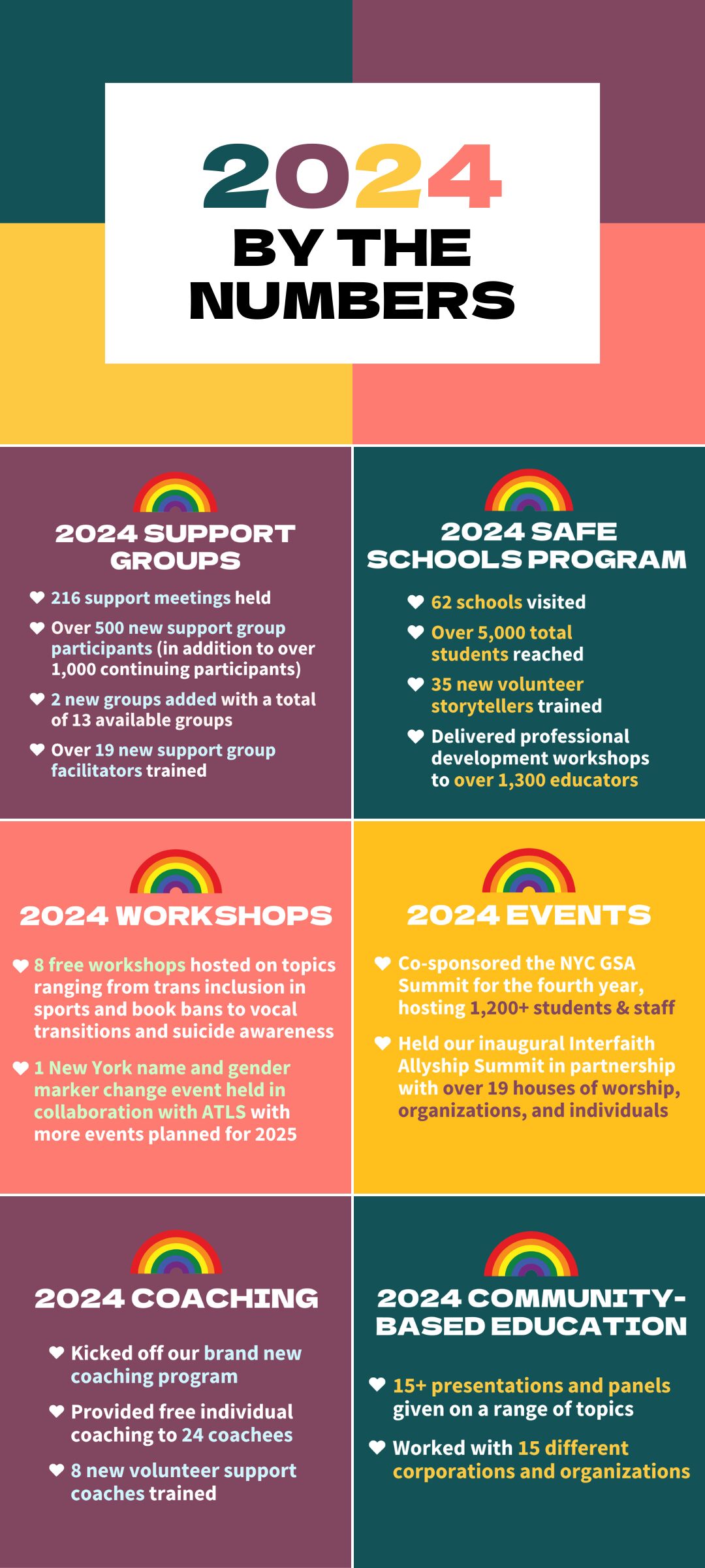 A vertical mobile version of a colorful infographic titled "2024 By The Numbers," with categories such as support groups, safe schools, workshops, events, coaching, and community-based education, each section featuring a rainbow icon and notable achievements.